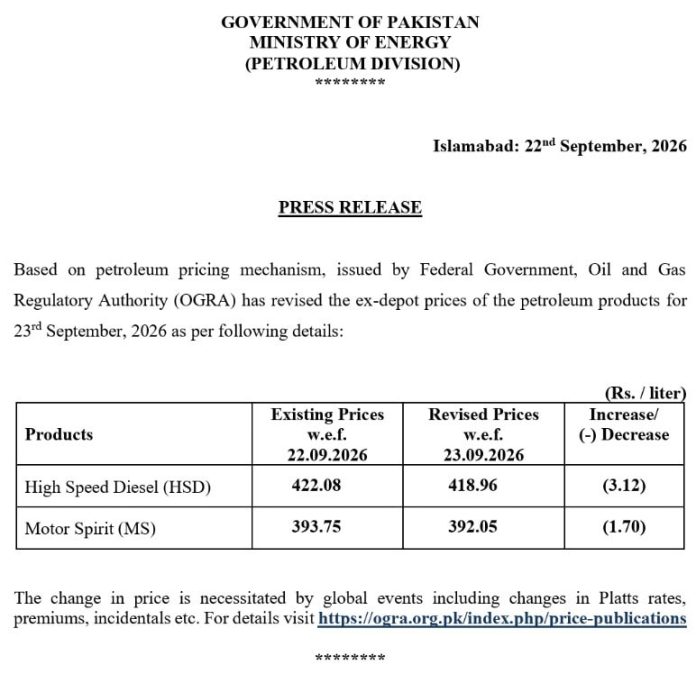 Petrol Price in Pakistan drops to Rs392.05, Diesel falls to Rs418.96