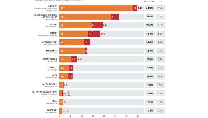 Number of people facing high levels of acute food insecurity in hunger hotspots (FAO-WFP)