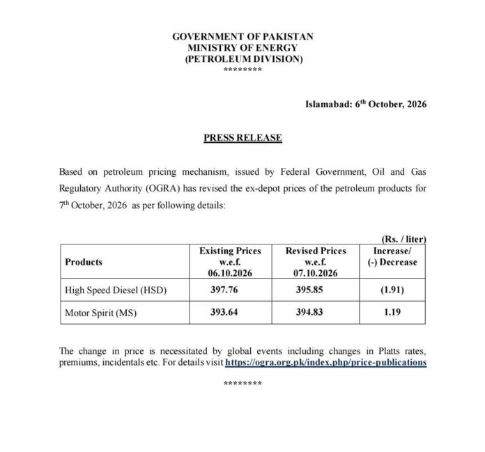 Petrol Price in Pakistan nears Rs395 after Rs1.19 increase