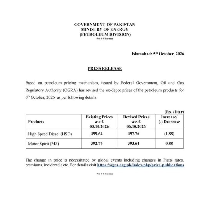 Petrol Price in Pakistan rises to Rs393.64, Diesel dips to Rs397.76