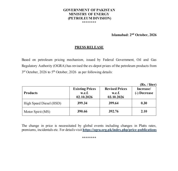 Petrol Price jumps to Rs392.76 after Back-to-Back Hikes