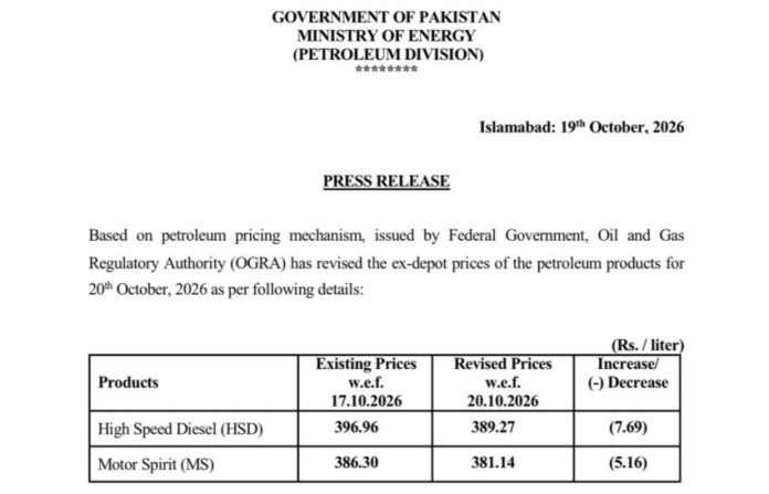 Petrol price lowered to Rs381, Diesel slips to Rs389