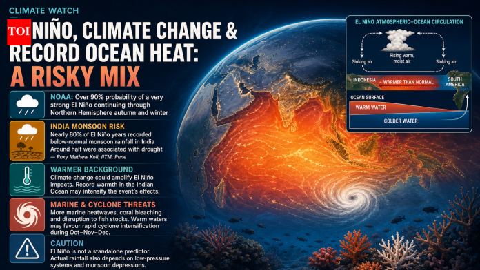 Strong El Niño may shape India’s coming seasons, warmer Indian Ocean could amplify extremes: Scientists