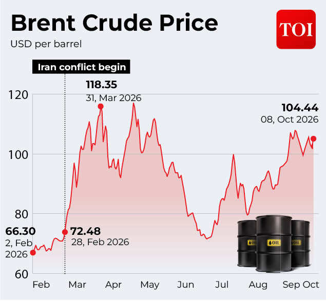 Brent crude soars to $104 per barrel